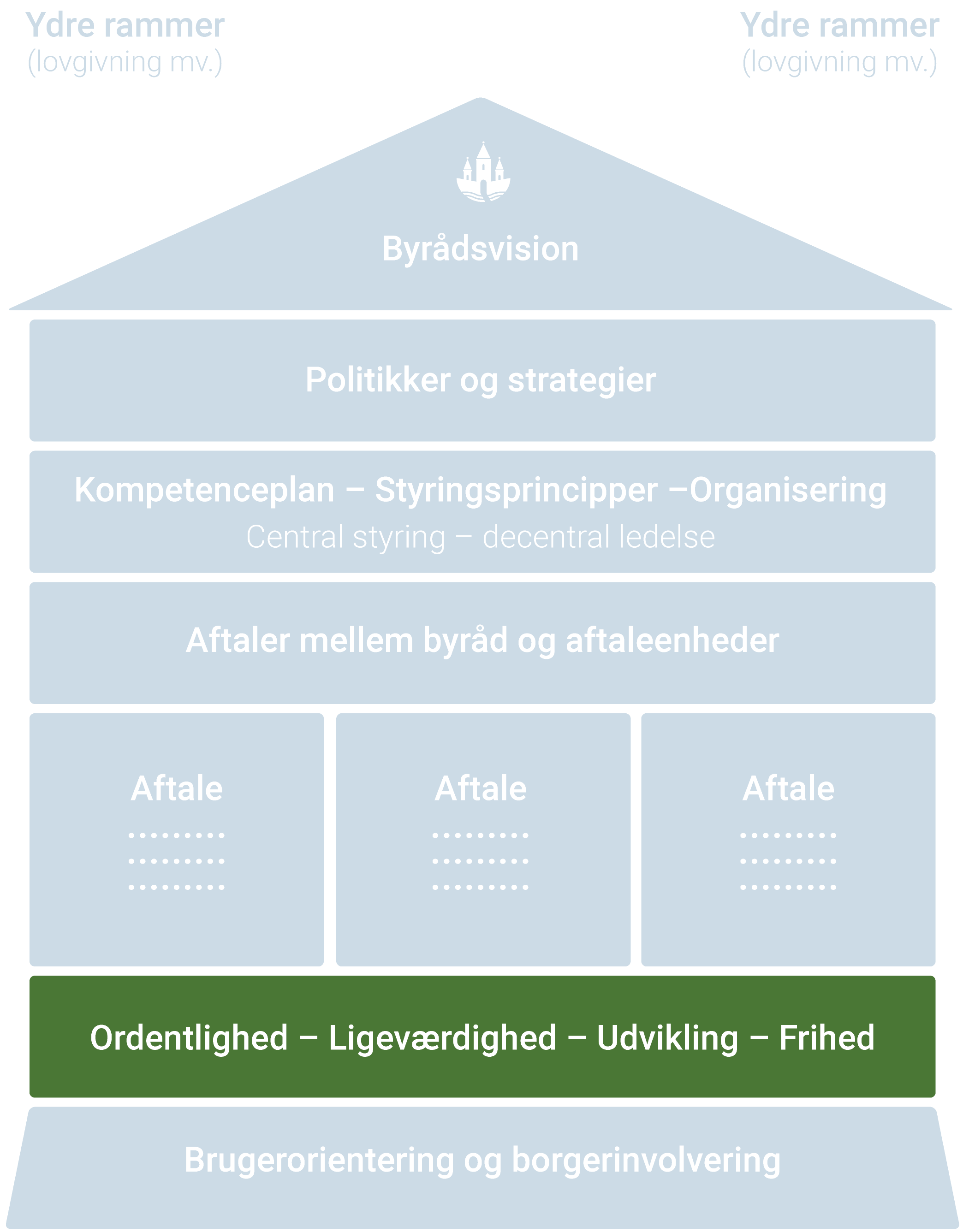 Værdigrundlaget i Randersmodellen